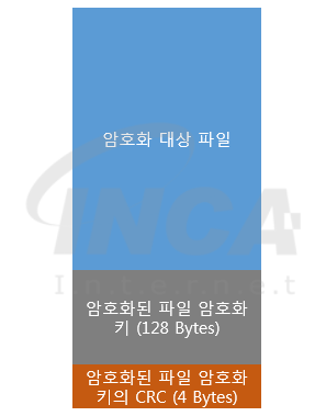 [그림 4] 암호화된 파일 구조