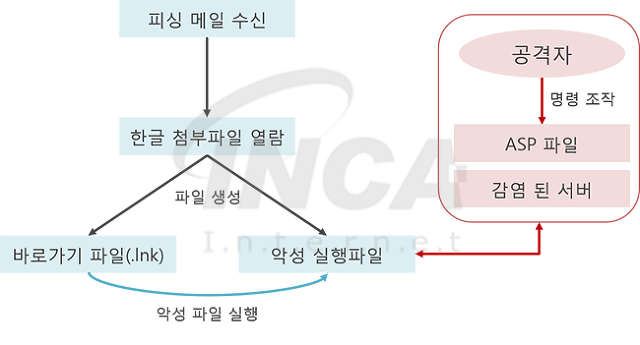 [그림 2] 동작 흐름도