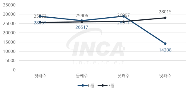 [그림] 2016년 7월 주 단위 악성코드 진단 현황