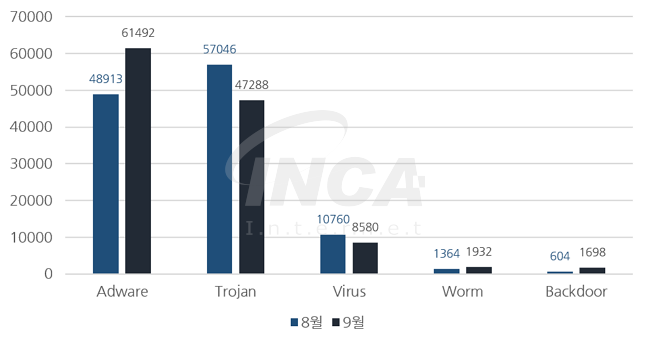 [그림] 2016년 9월 악성코드 진단 수 전월 비교