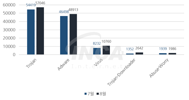 [그림] 2016년 8월 악성코드 진단 수 전월 비교