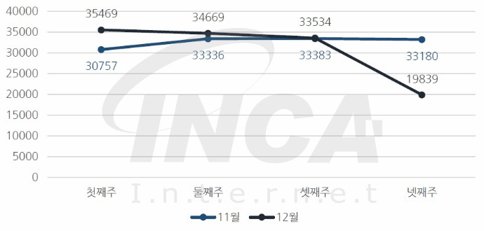[그림] 2015년 12월 주 단위 악성코드 진단 현황
