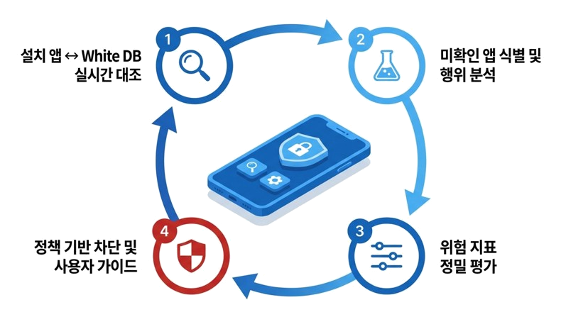 nProtect FakeOut 악성앱 탐지 로직: White DB 실시간 대조, 미확인 앱 식별 및 행위 분석, 위험 지표 정밀 평가, 정책 기반 차단 및 사용자 가이드