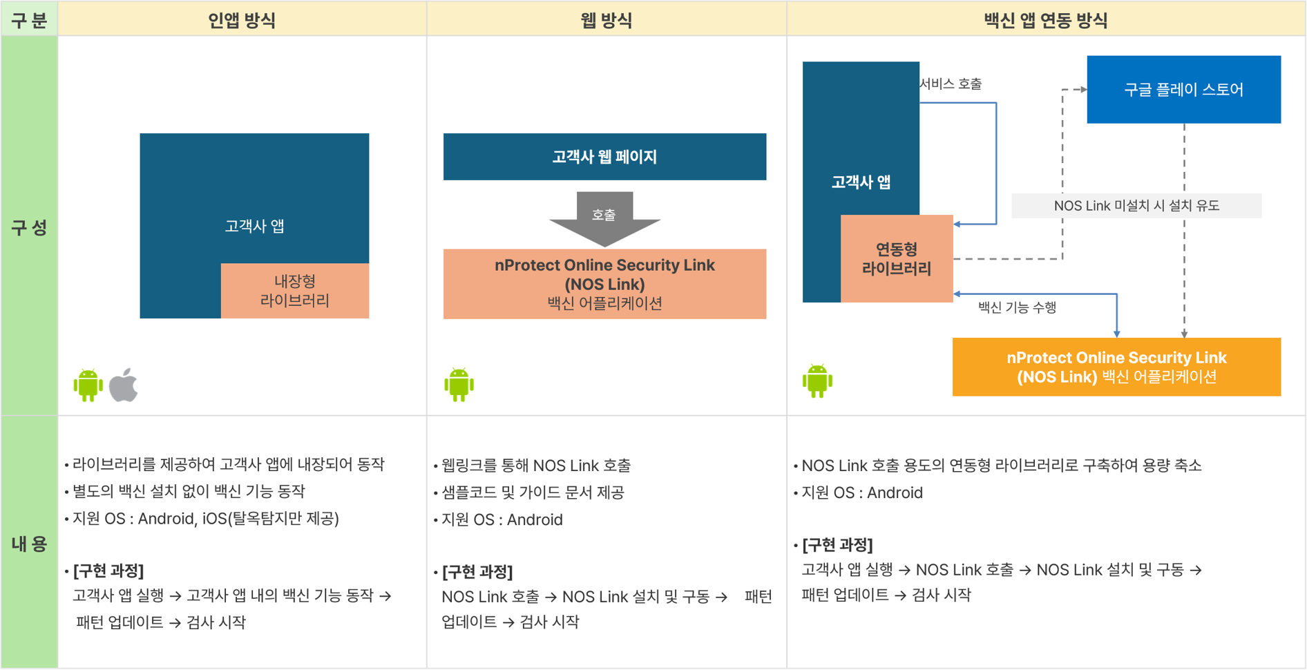 nProtect Mobile AV 다양한 적용 방식