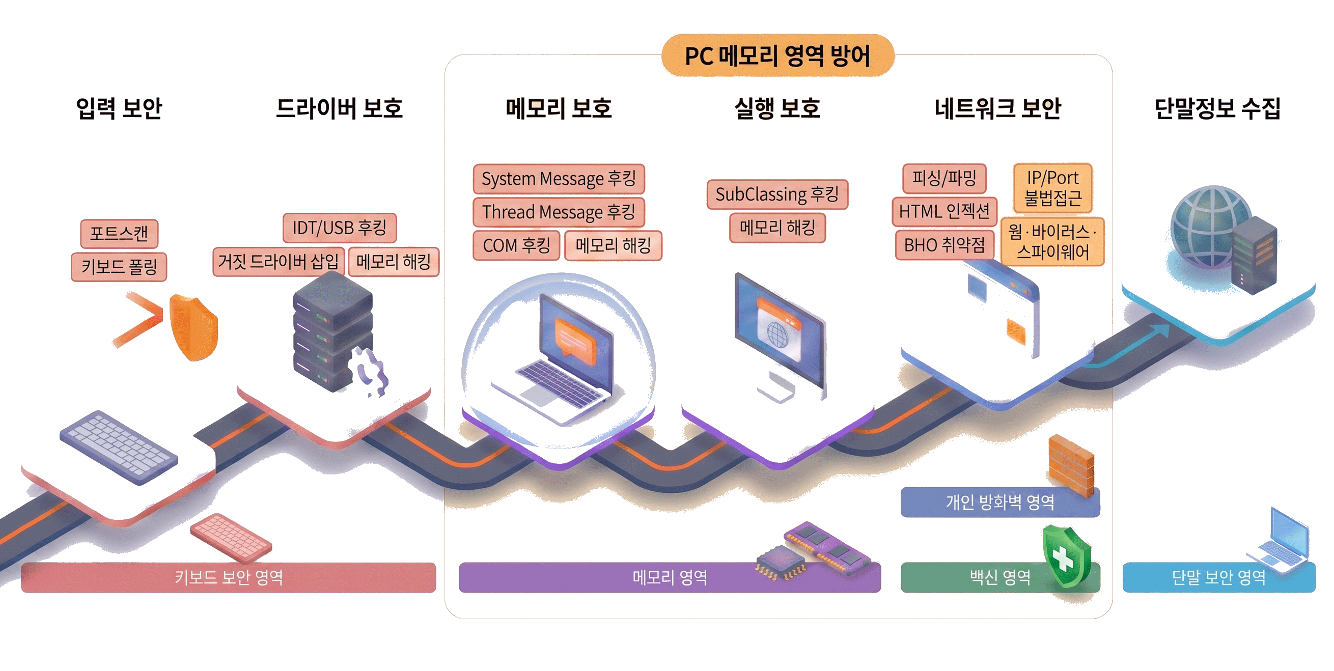 nProtect Online Security 도입근거 보안 영역 구성도