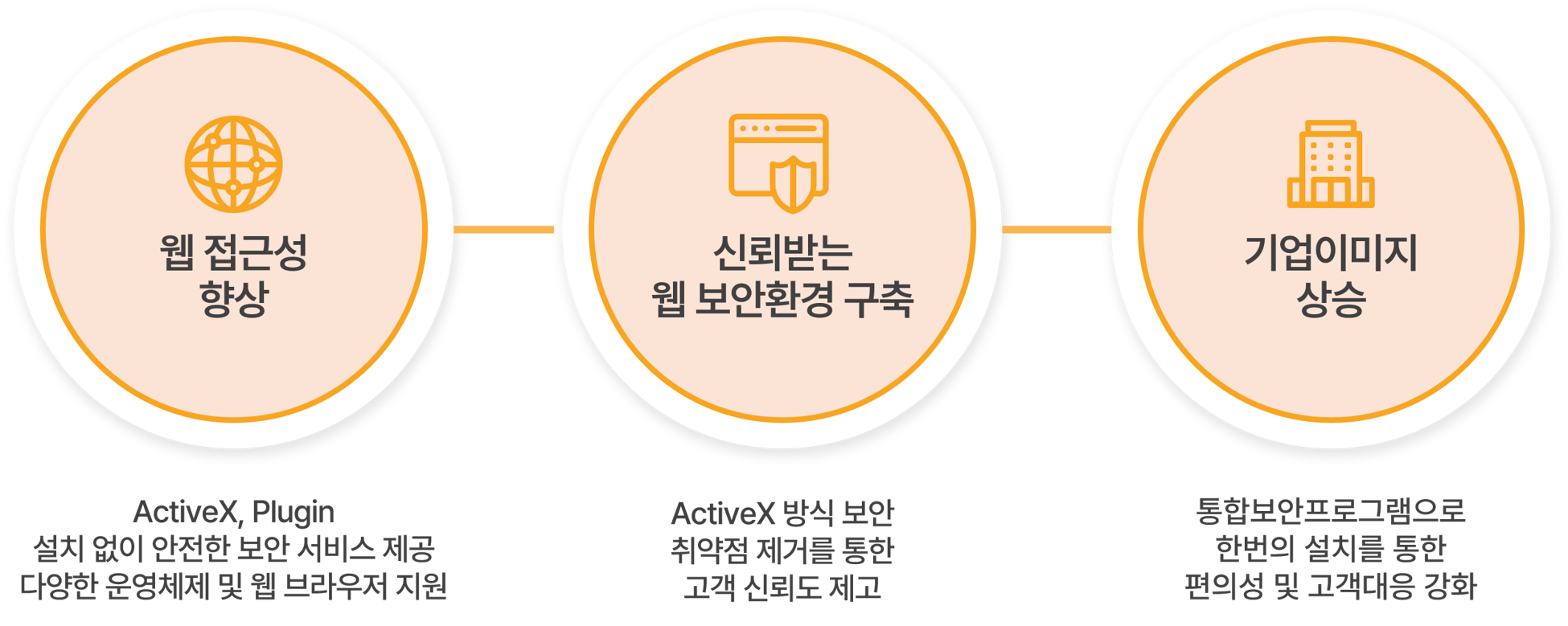 nProtect Online Security 기대효과: 웹 접근성 향상, 신뢰받는 웹 보안환경 구축, 기업이미지 상승