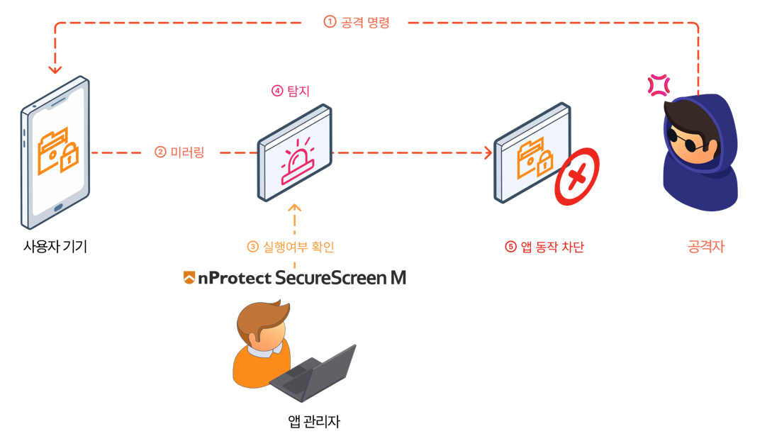 원격제어 탐지 및 차단 구성도