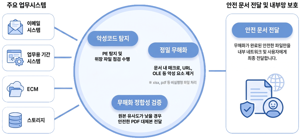 TACHYON CDR REST API를 통한 다양한 업무 시스템 연동