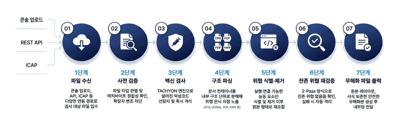 TACHYON CDR 7단계 파일 무해화 파이프라인